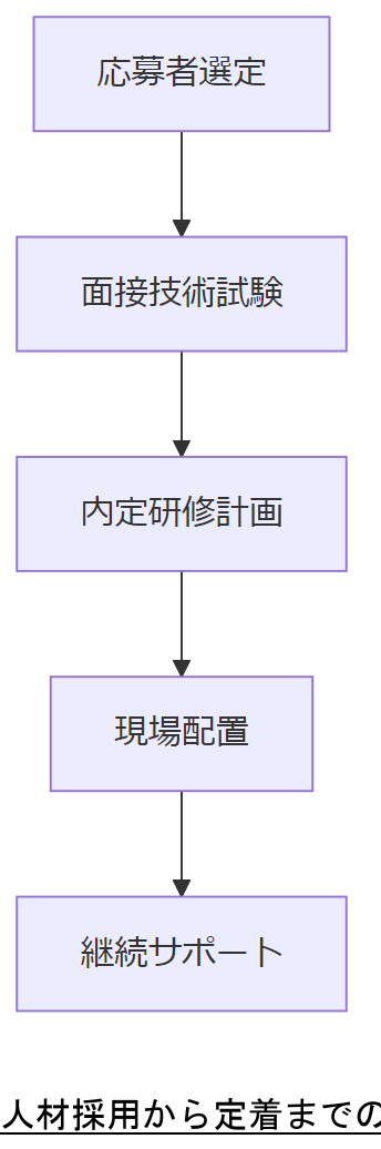 ALT: 人材採用から定着までのフロー