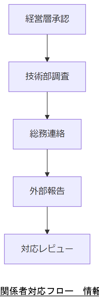ALT: 関係者対応フロー