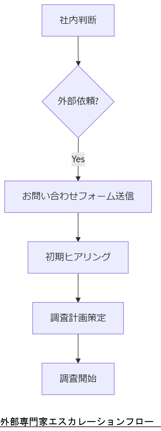 ALT: 外部専門家エスカレーションフロー