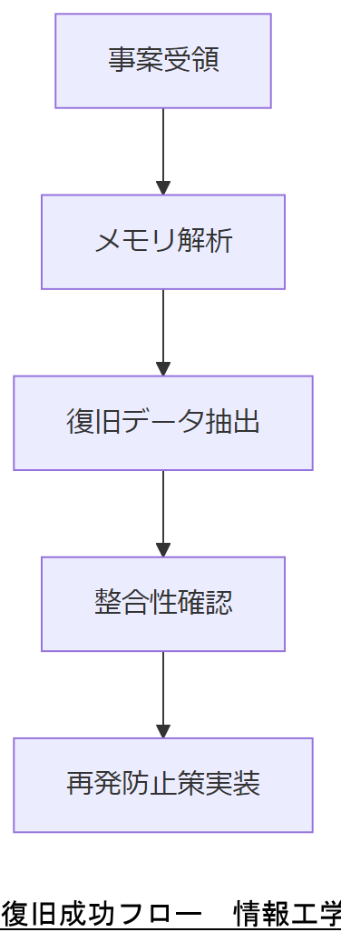 ALT: 復旧成功フロー