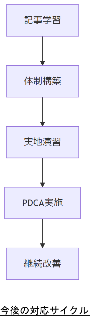 ALT: 今後の対応サイクル