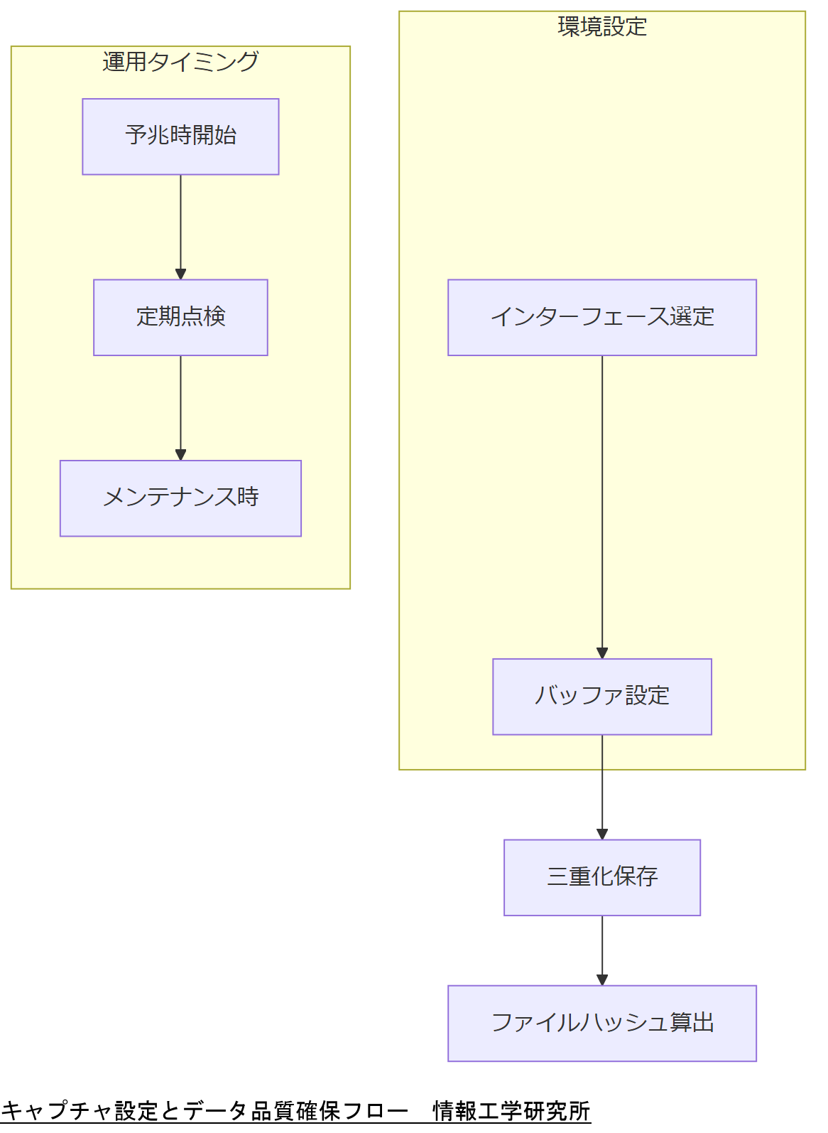 ALT: キャプチャ設定とデータ品質確保フロー