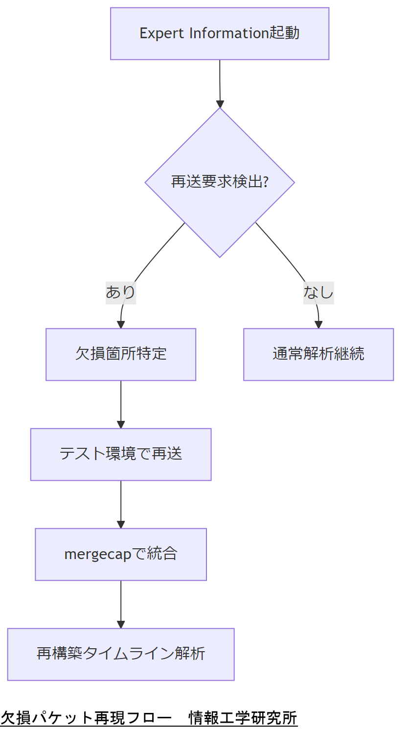 ALT: 欠損パケット再現フロー