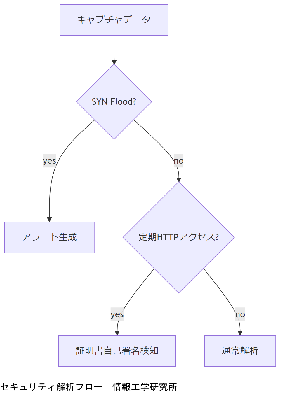 ALT: セキュリティ解析フロー