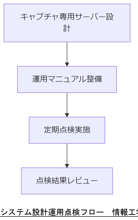 ALT: システム設計運用点検フロー