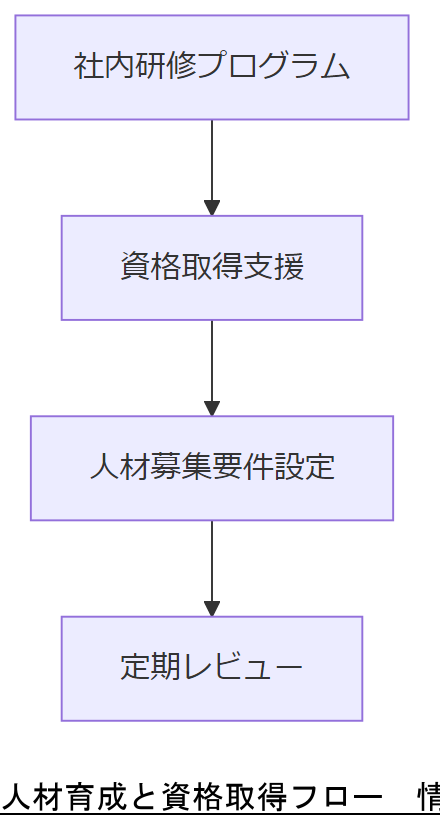 ALT: 人材育成と資格取得フロー
