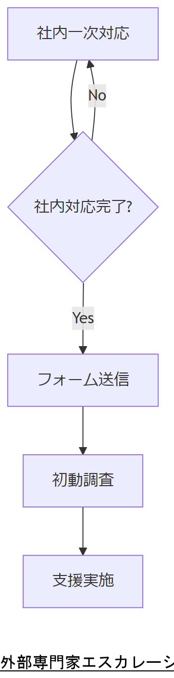 ALT: 外部専門家エスカレーションフロー