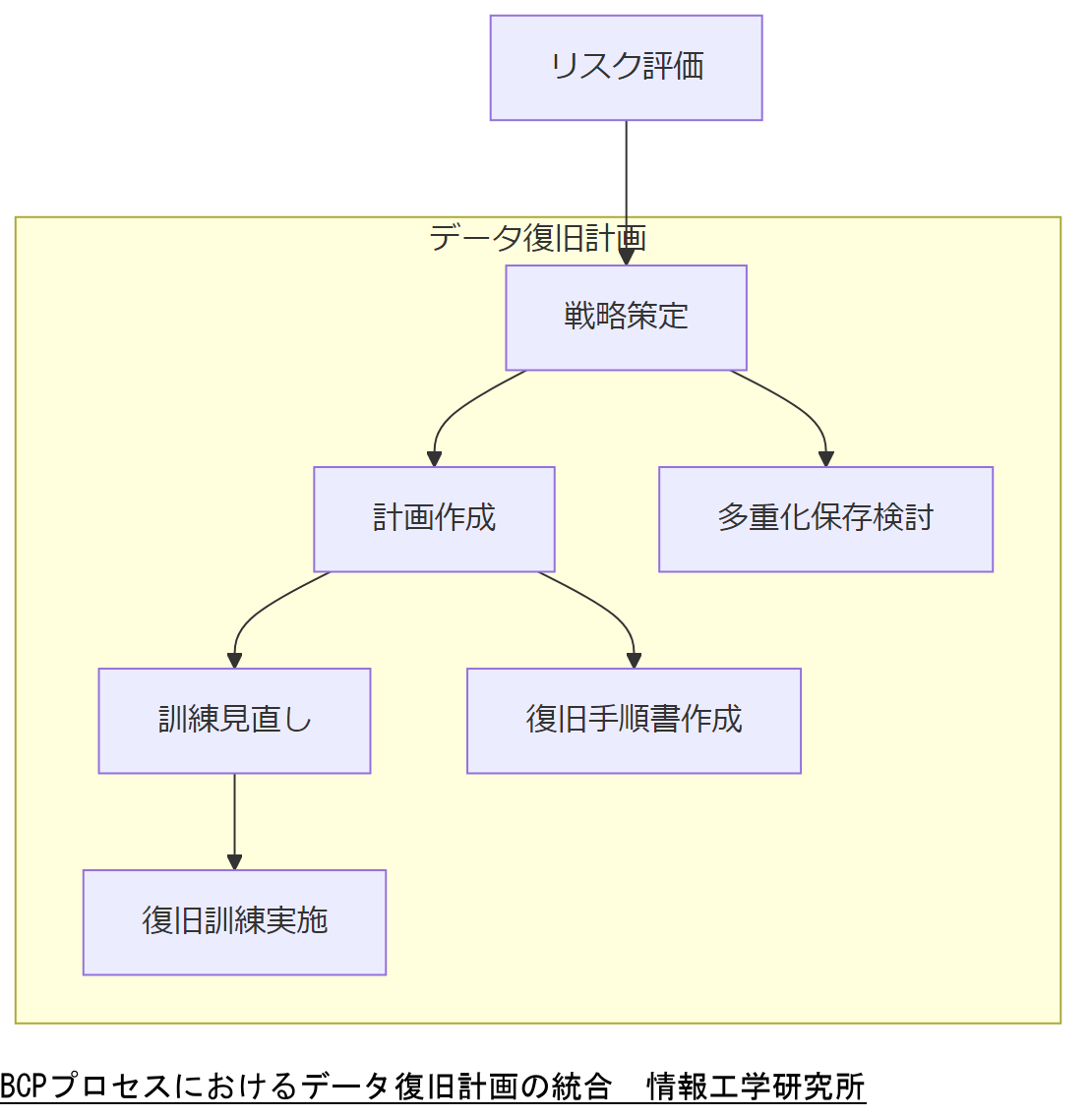ALT: BCPプロセスにおけるデータ復旧計画の統合