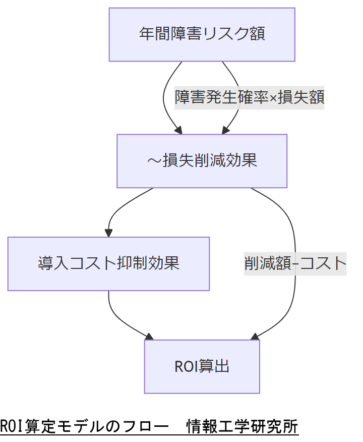 ALT: ROI算定モデルのフロー