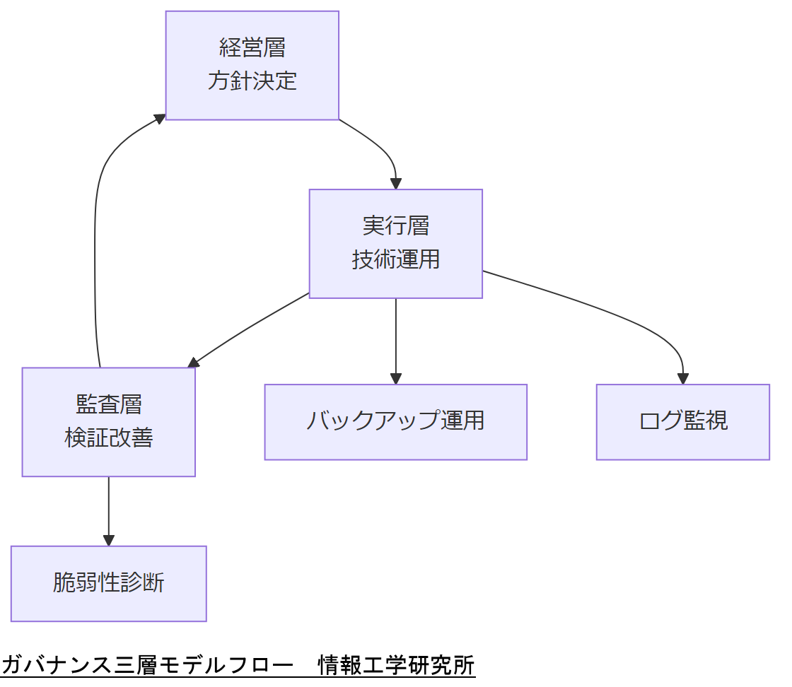 ALT: ガバナンス三層モデルフロー