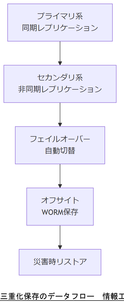 ALT: 三重化保存のデータフロー
