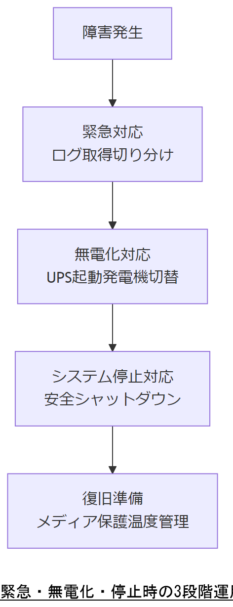 ALT: 緊急・無電化・停止時の3段階運用フロー