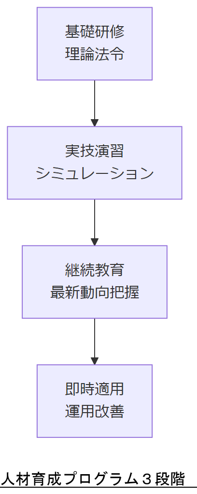 ALT: 人材育成プログラム３段階