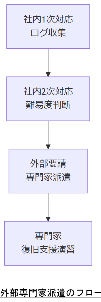 ALT: 外部専門家派遣のフロー