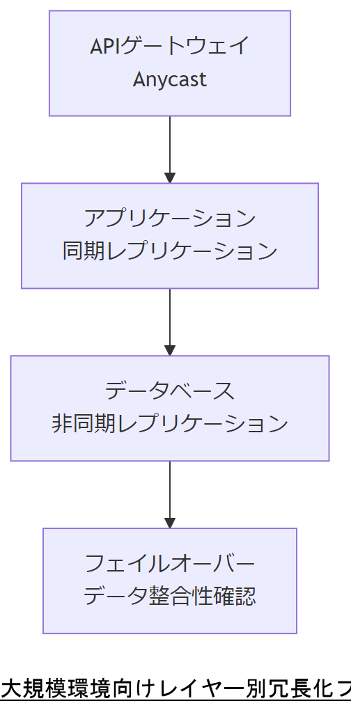 ALT: 大規模環境向けレイヤー別冗長化フロー