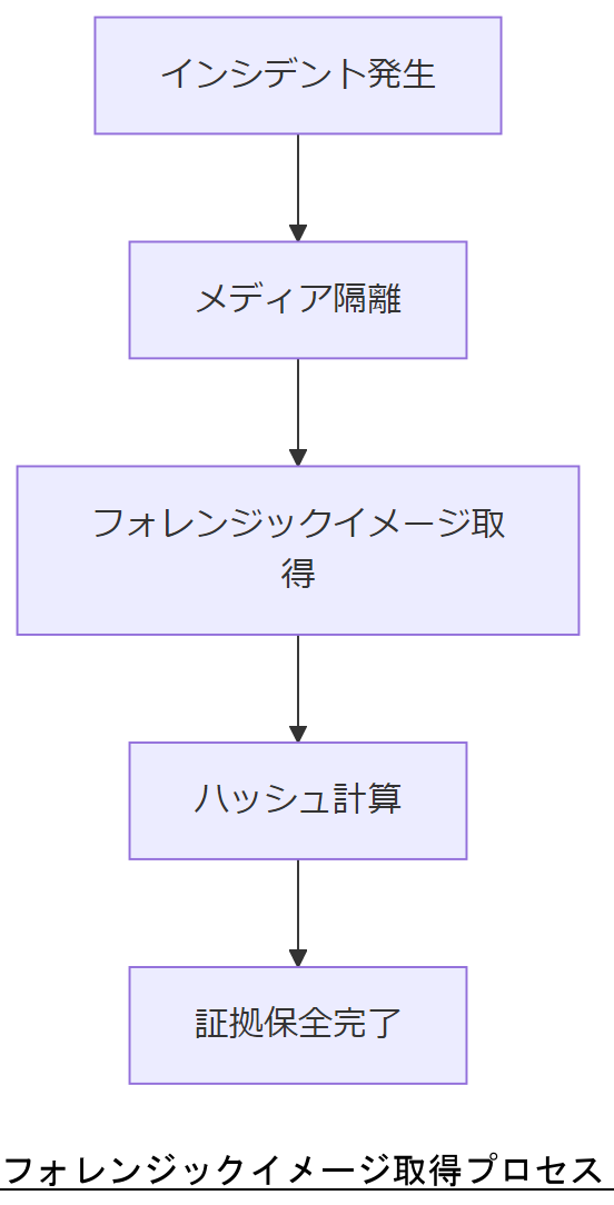ALT: フォレンジックイメージ取得プロセス