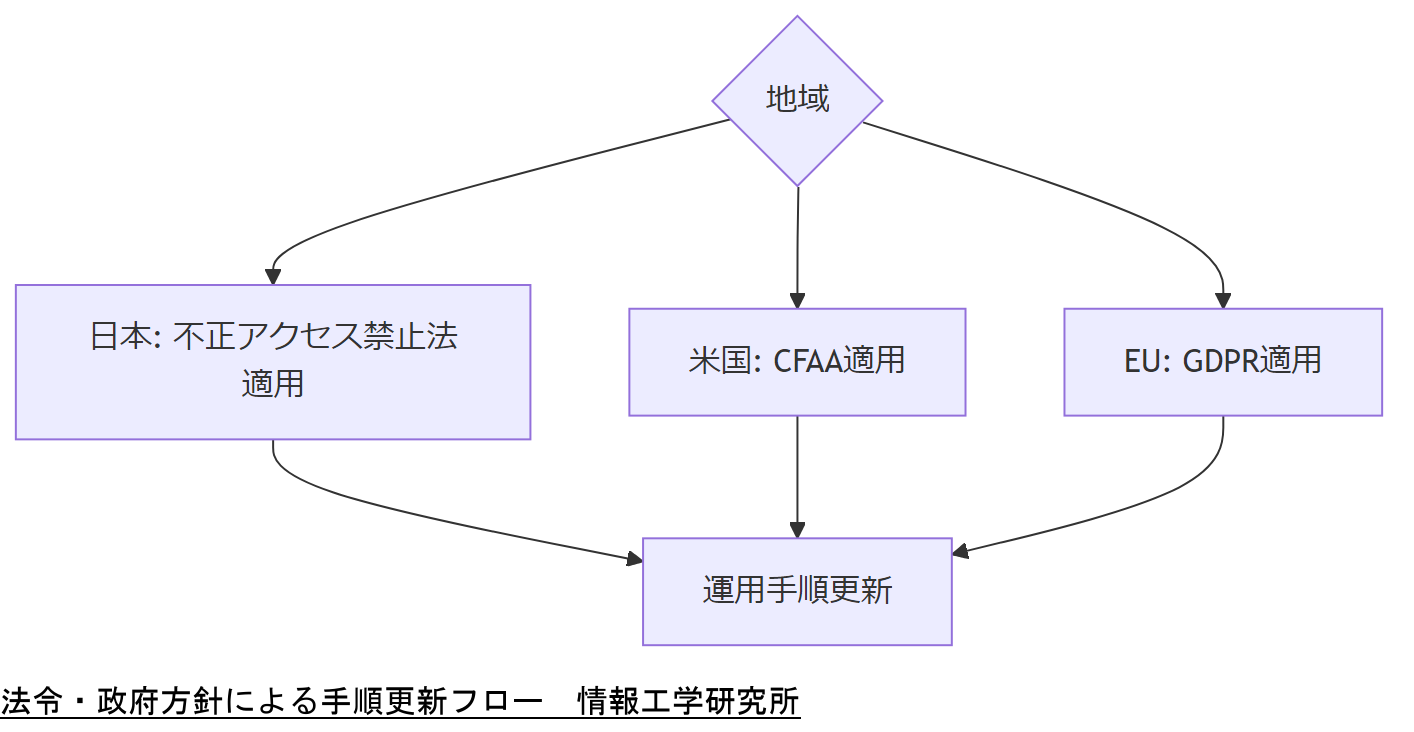 ALT: 法令・政府方針による手順更新フロー