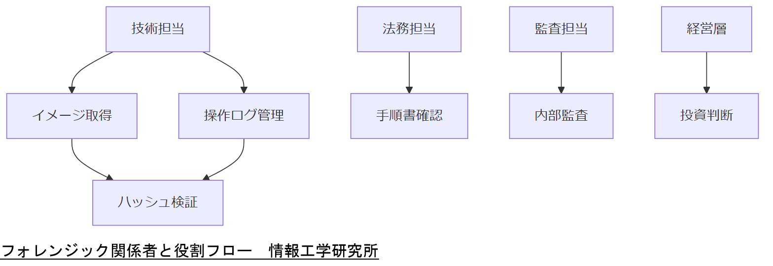 ALT: フォレンジック関係者と役割フロー