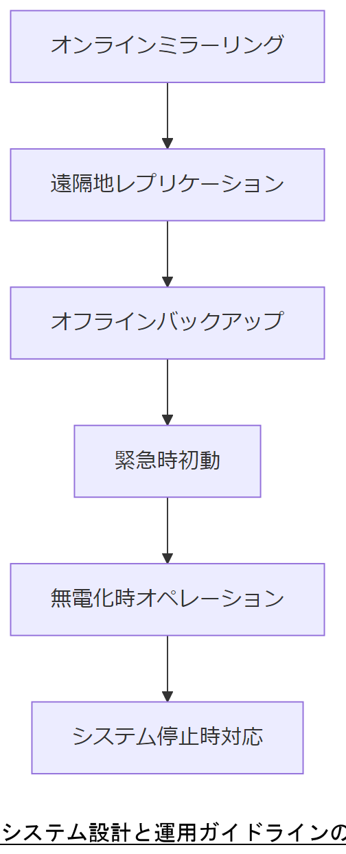 ALT: システム設計と運用ガイドラインのフロー