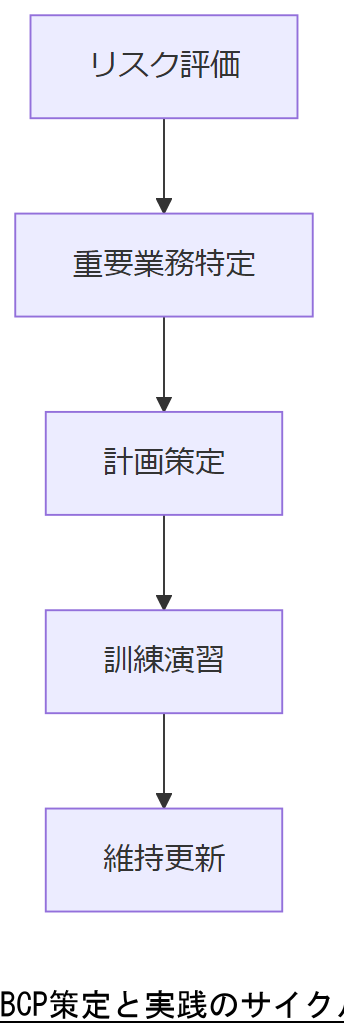 ALT: BCP策定と実践のサイクル