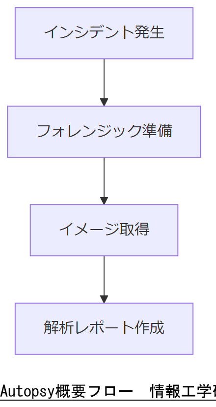 ALT: Autopsy概要フロー