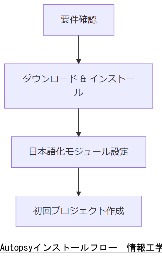 ALT: Autopsyインストールフロー