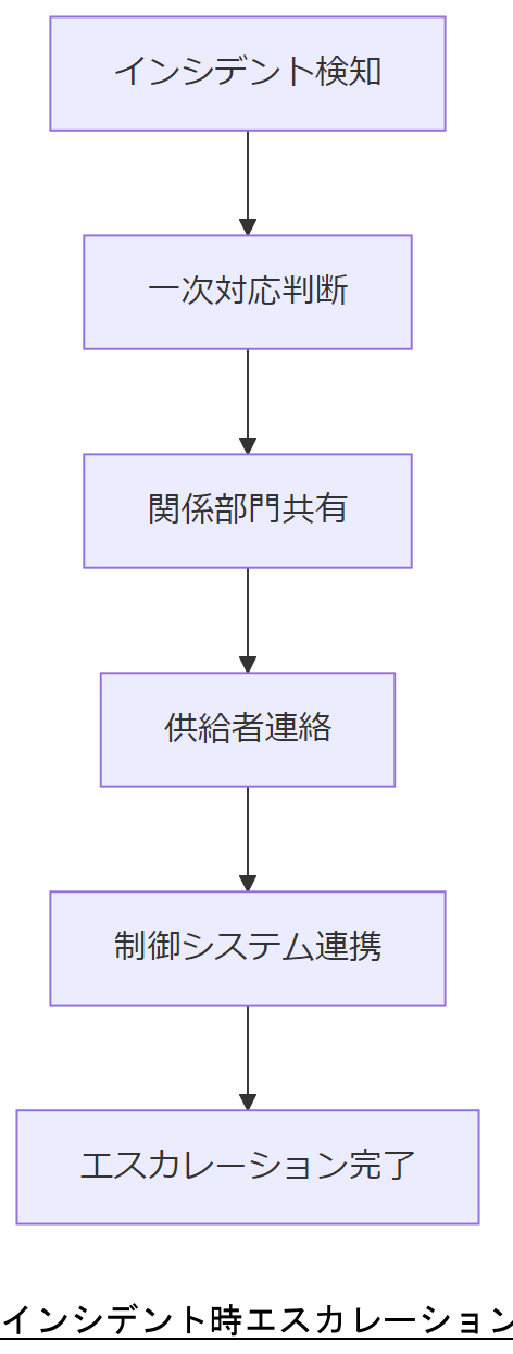 ALT: インシデント時エスカレーションフロー