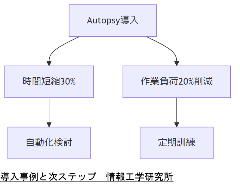 ALT: 導入事例と次ステップ