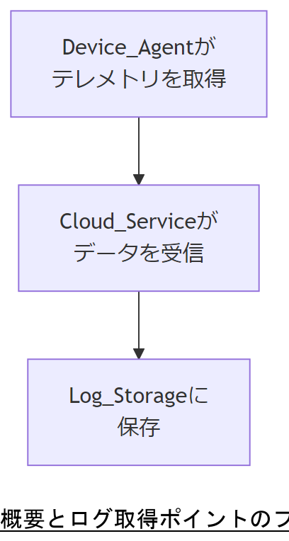 ALT: 概要とログ取得ポイントのフロー
