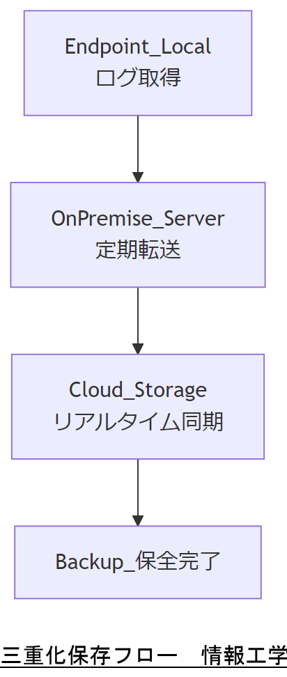 ALT: 三重化保存フロー
