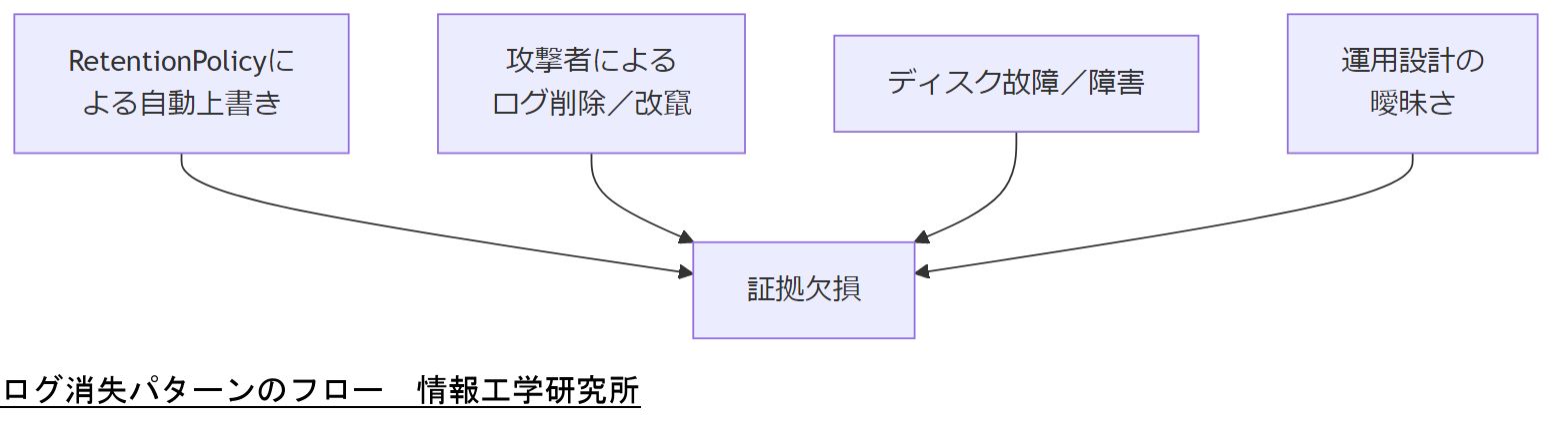 ALT: ログ消失パターンのフロー