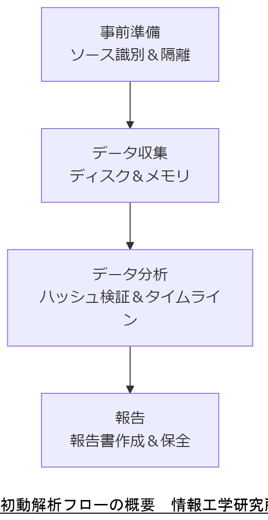 ALT: 初動解析フローの概要