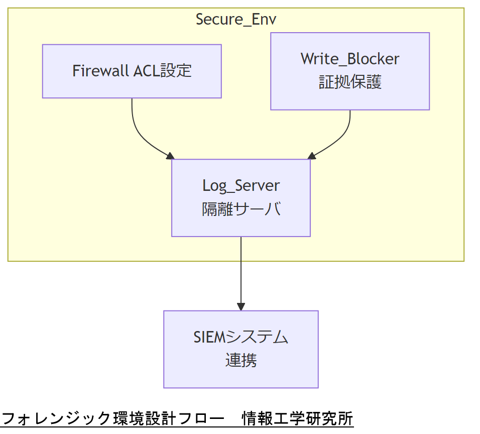 ALT: フォレンジック環境設計フロー