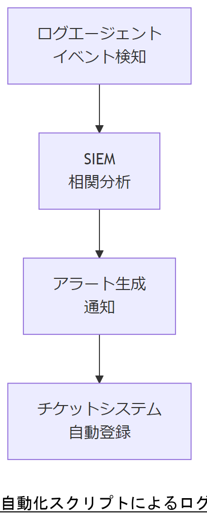 ALT: 自動化スクリプトによるログ解析ワークフロー