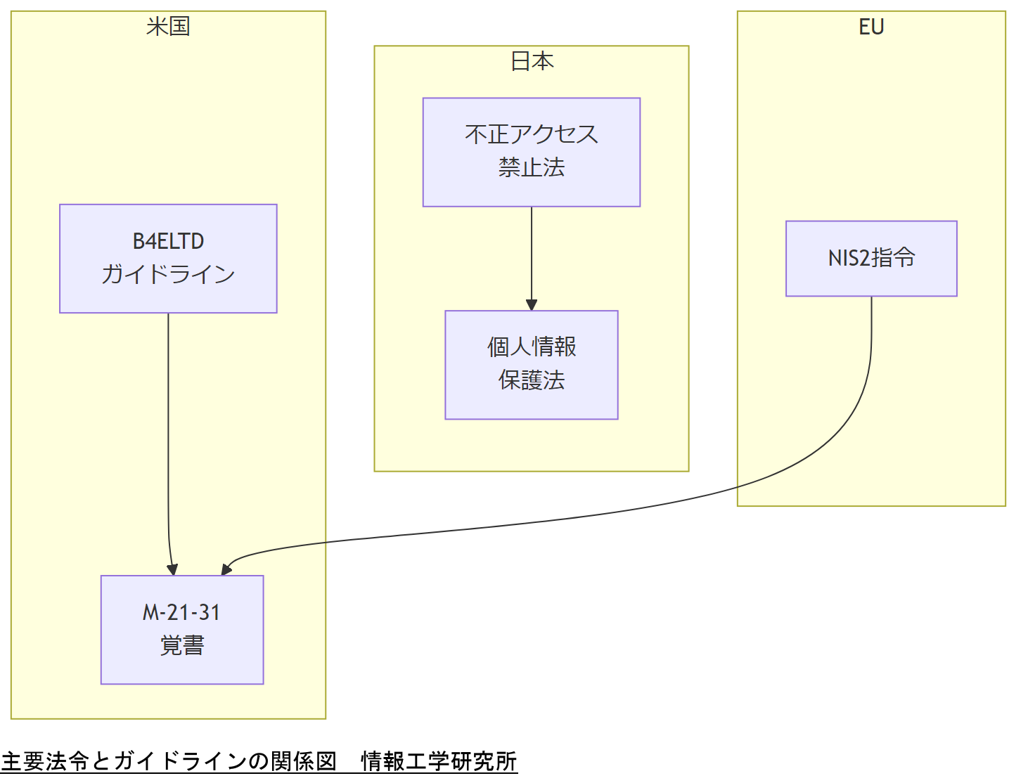 ALT: 主要法令とガイドラインの関係図