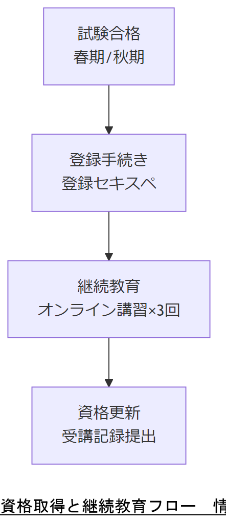 ALT: 資格取得と継続教育フロー