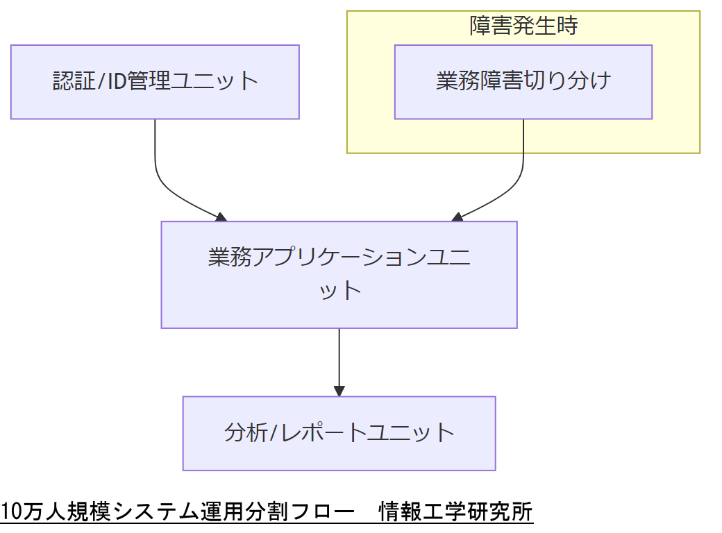 ALT: 関係者とコミュニケーションの全体フロー