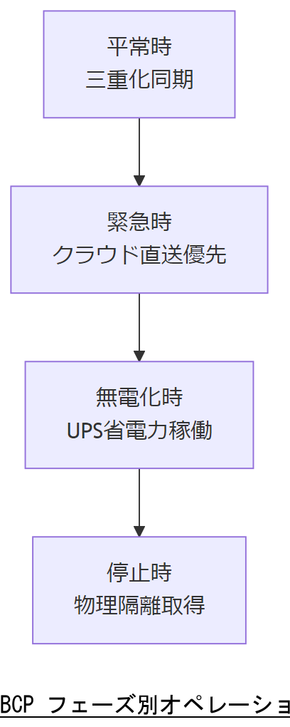 ALT: BCP フェーズ別オペレーションフロー