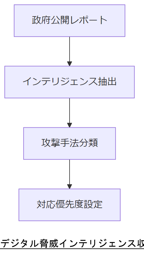 ALT: デジタル脅威インテリジェンス収集フロー