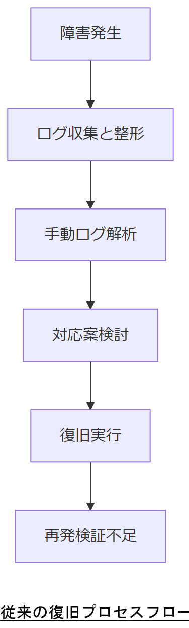 ALT: 従来の復旧プロセスフロー