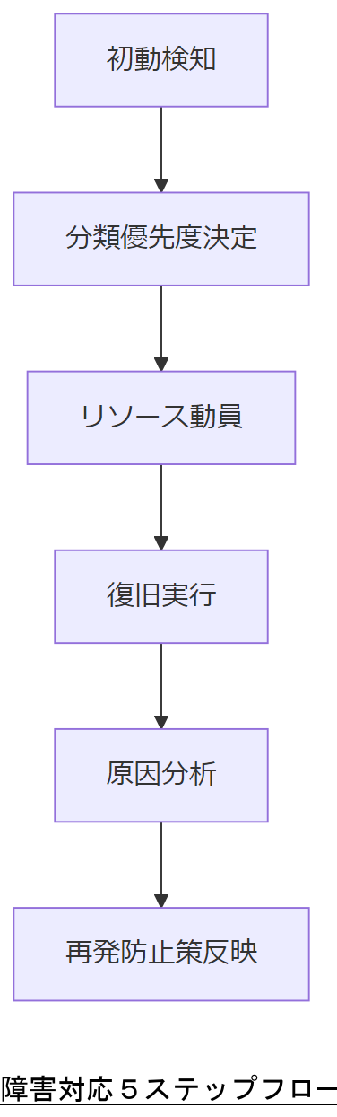 ALT: 障害対応５ステップフロー
