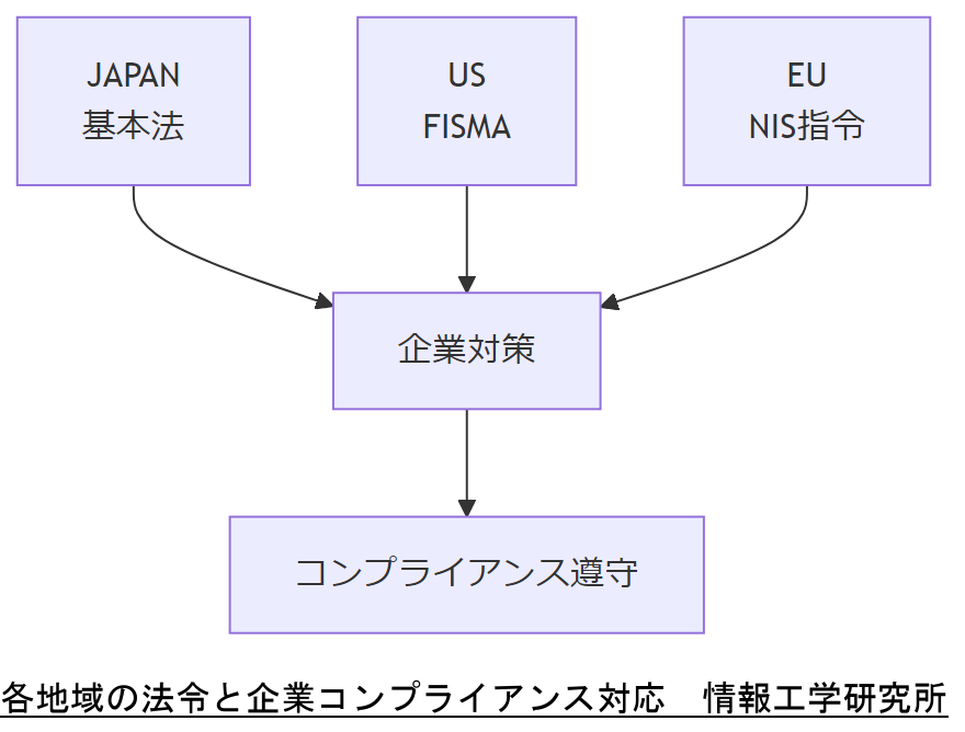ALT: 各地域の法令と企業コンプライアンス対応