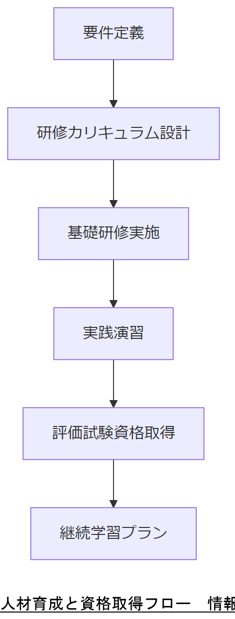 ALT: 人材育成と資格取得フロー