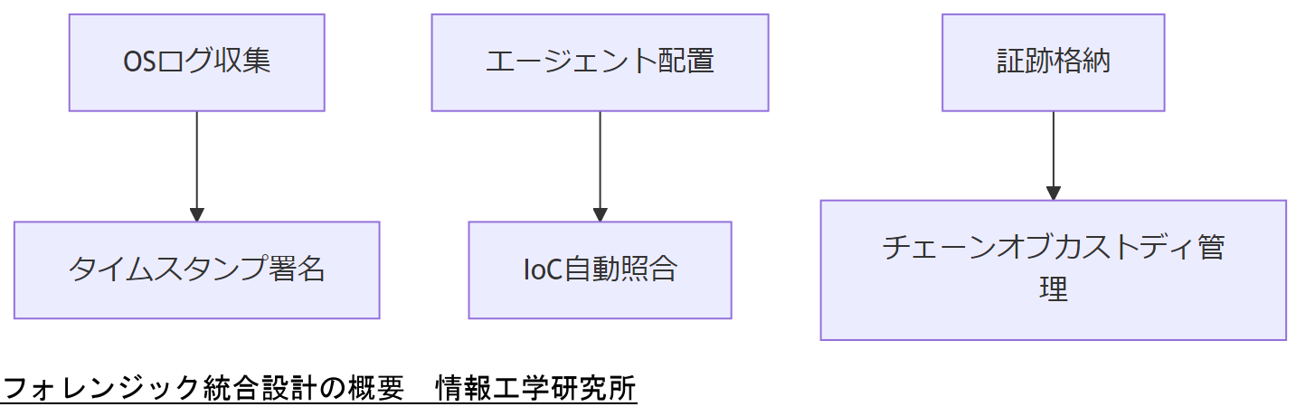ALT: フォレンジック統合設計の概要