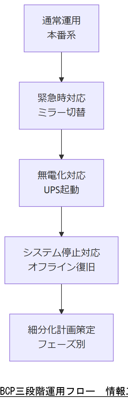 ALT: BCP三段階運用フロー