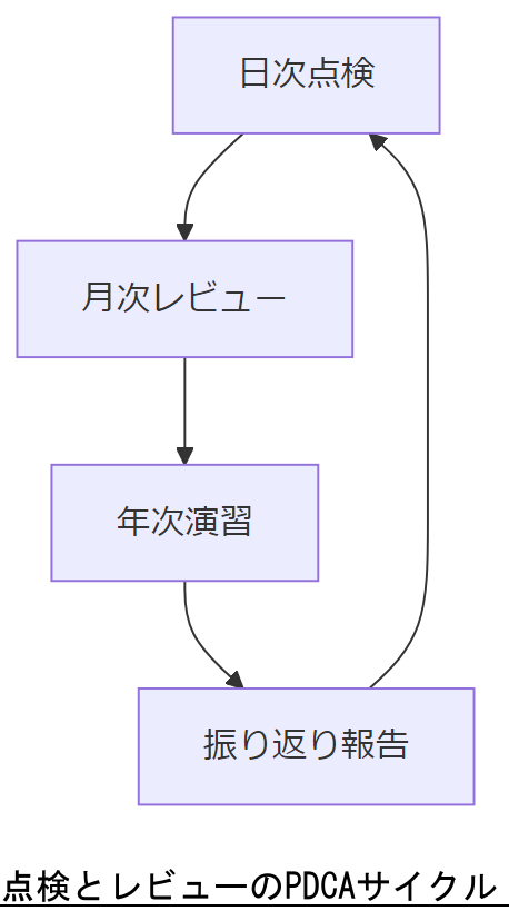 ALT: 点検とレビューのPDCAサイクル