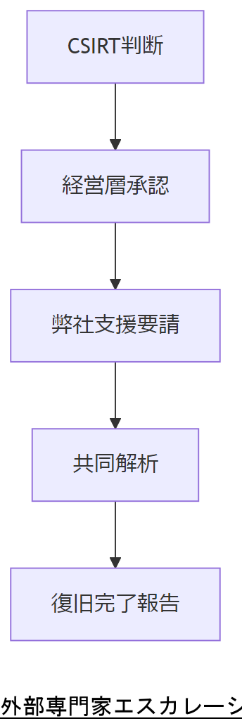 ALT: 関係者との社内共有フロー