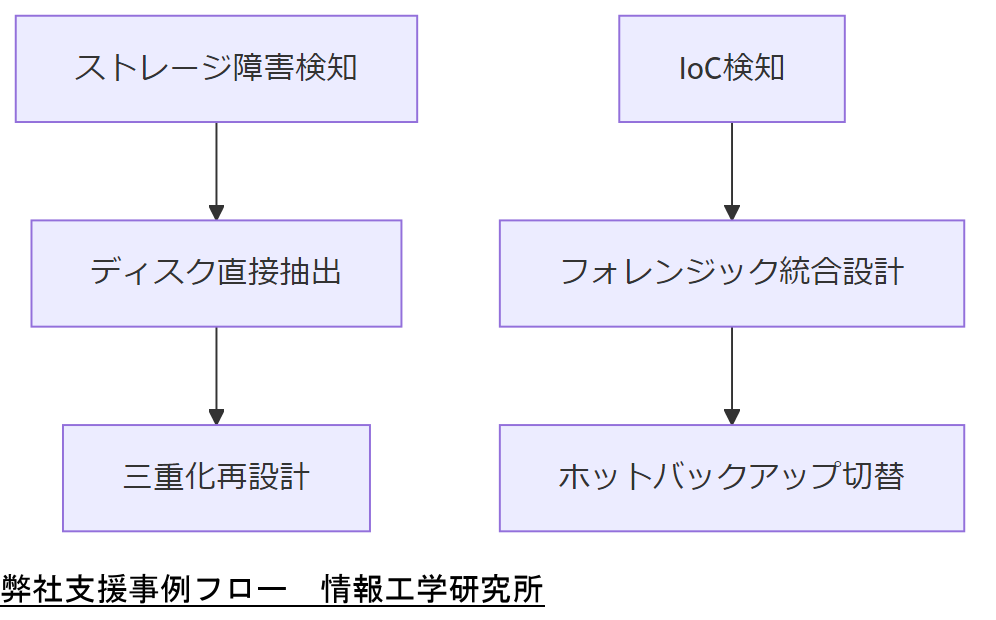 ALT: 弊社支援事例フロー
