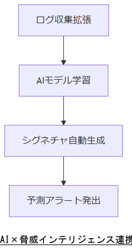 ALT: AI×脅威インテリジェンス連携フロー