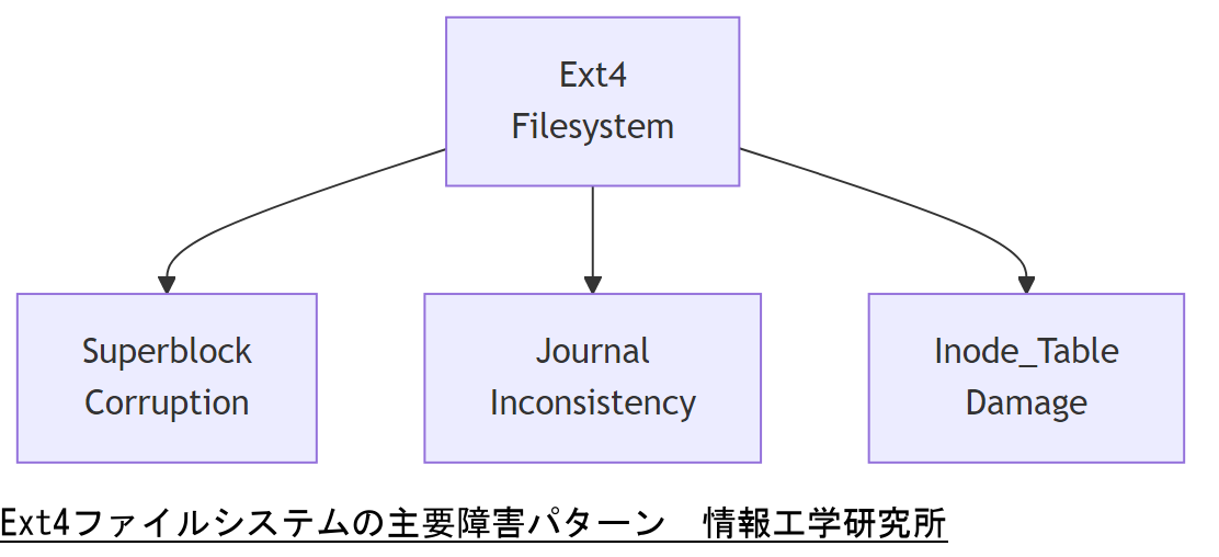 ALT: Ext4ファイルシステムの主要障害パターン